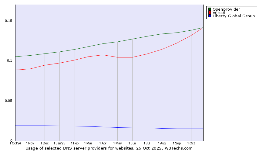Historical trends in the usage of Openprovider vs. Vercel vs. Liberty Global Group
