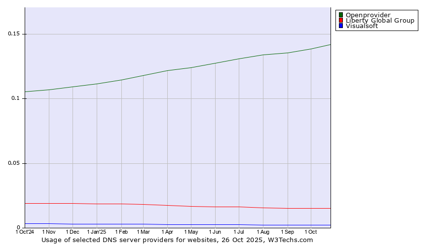Historical trends in the usage of Openprovider vs. Liberty Global Group vs. Visualsoft