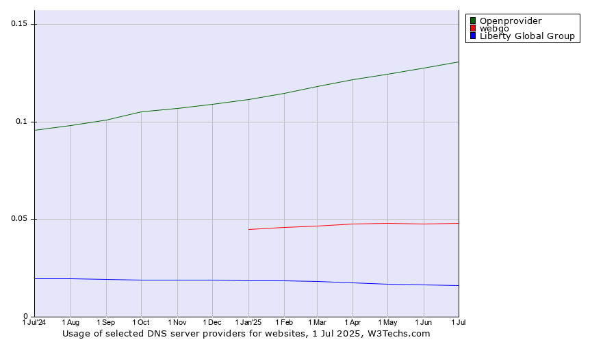 Historical trends in the usage of Openprovider vs. webgo vs. Liberty Global Group