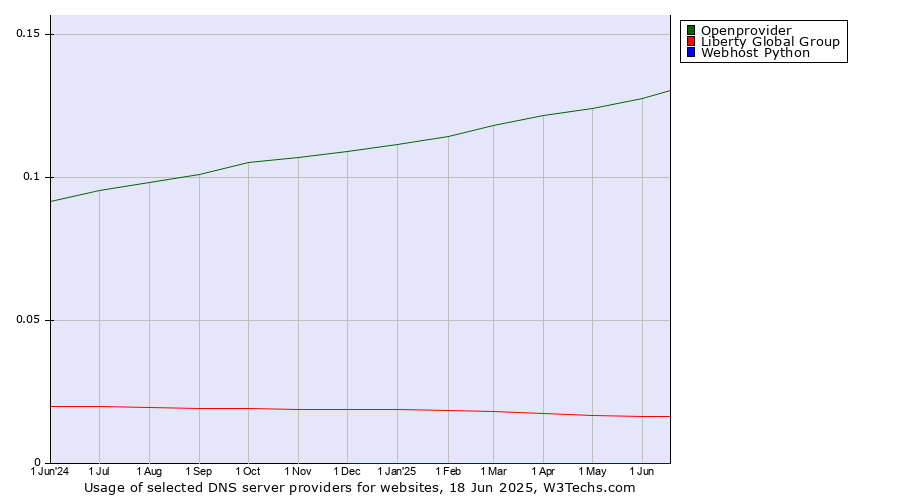 Historical trends in the usage of Openprovider vs. Liberty Global Group vs. Webhost Python