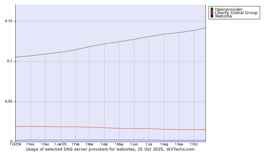 Historical trends in the usage of Openprovider vs. Liberty Global Group vs. Webzilla