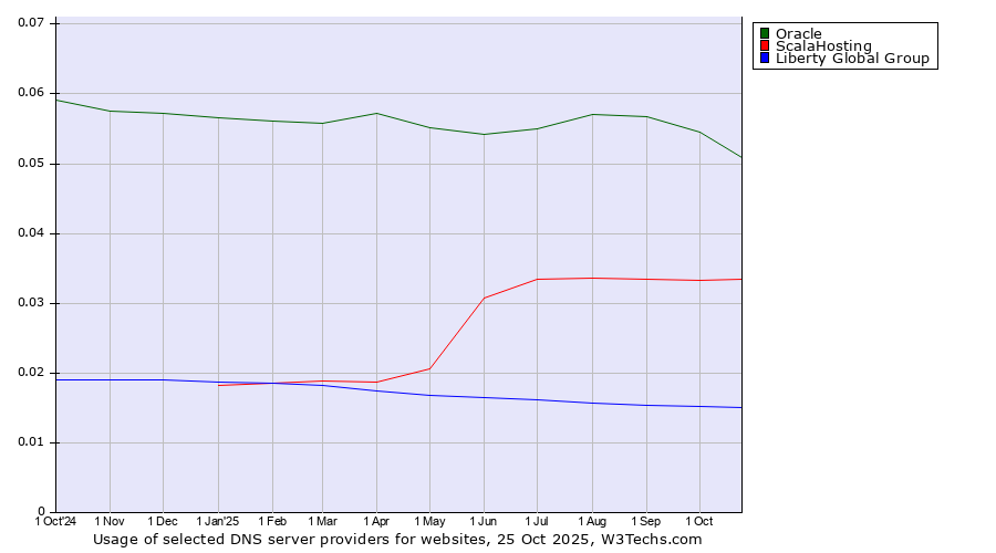 Historical trends in the usage of Oracle vs. ScalaHosting vs. Liberty Global Group