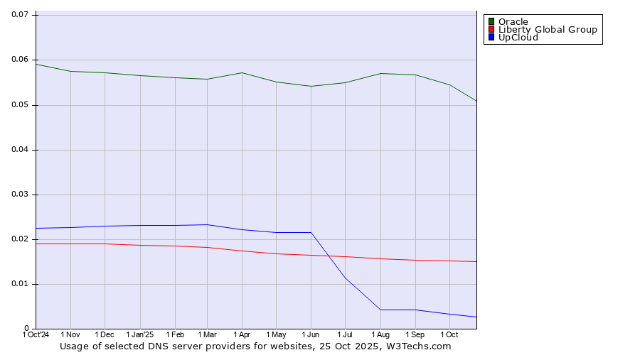 Historical trends in the usage of Oracle vs. Liberty Global Group vs. UpCloud