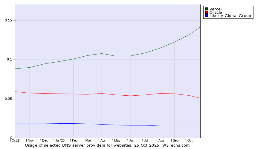 Historical trends in the usage of Vercel vs. Oracle vs. Liberty Global Group