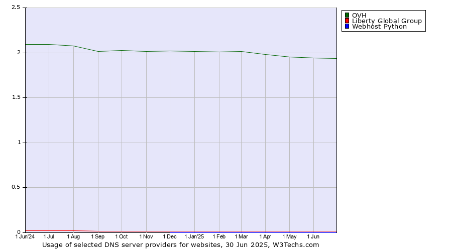 Historical trends in the usage of OVH vs. Liberty Global Group vs. Webhost Python