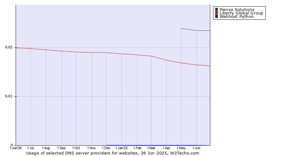 Historical trends in the usage of Piensa Solutions vs. Liberty Global Group vs. Webhost Python