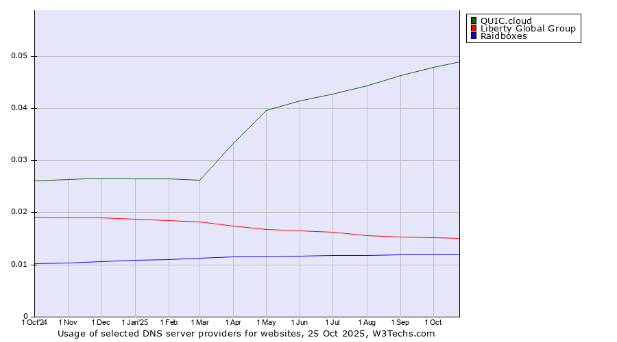 Historical trends in the usage of QUIC.cloud vs. Liberty Global Group vs. Raidboxes