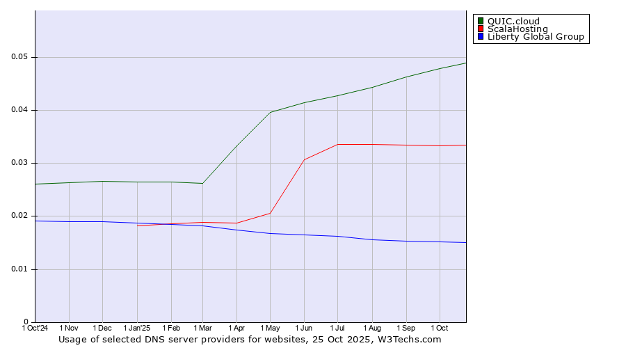 Historical trends in the usage of QUIC.cloud vs. ScalaHosting vs. Liberty Global Group