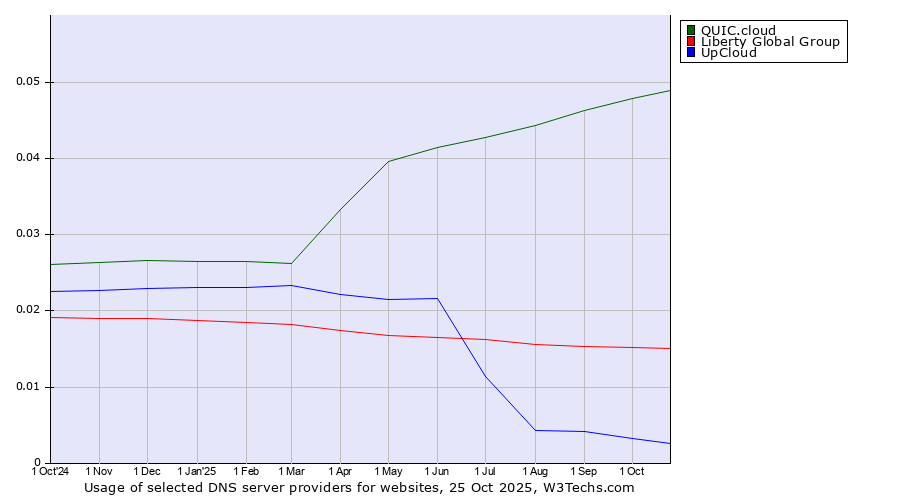 Historical trends in the usage of QUIC.cloud vs. Liberty Global Group vs. UpCloud