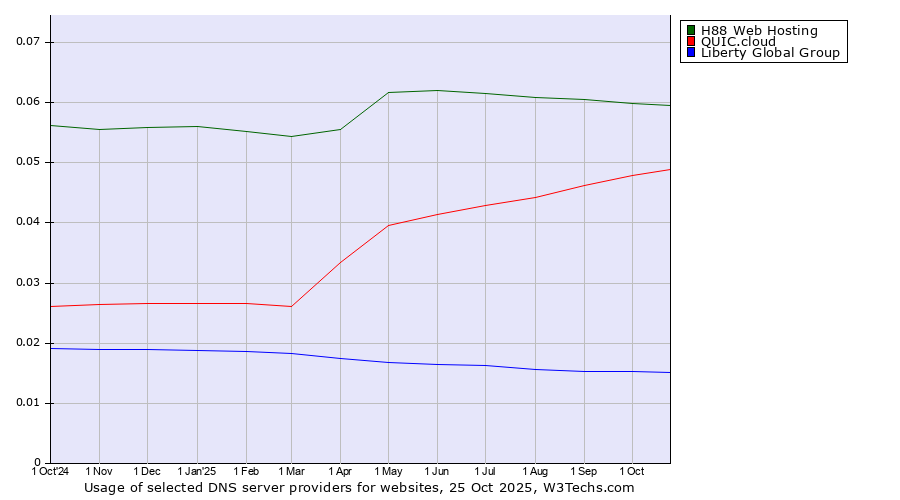 Historical trends in the usage of H88 Web Hosting vs. QUIC.cloud vs. Liberty Global Group