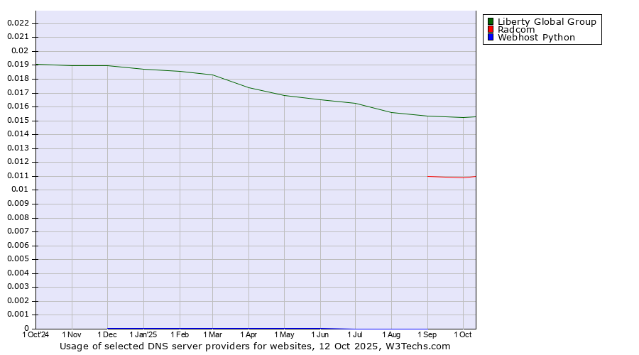 Historical trends in the usage of Liberty Global Group vs. Radcom vs. Webhost Python
