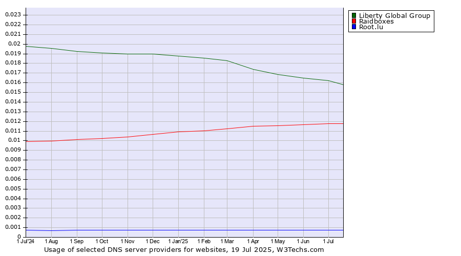Historical trends in the usage of Liberty Global Group vs. Raidboxes vs. Root.lu