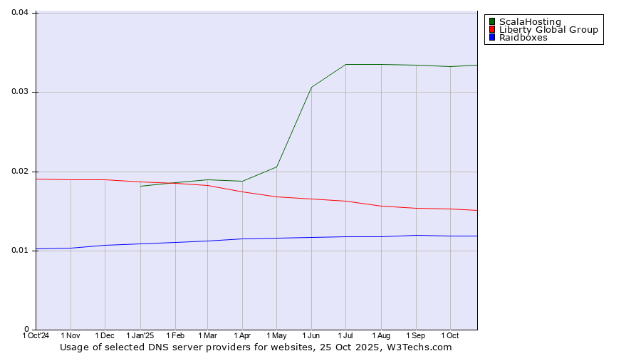 Historical trends in the usage of ScalaHosting vs. Liberty Global Group vs. Raidboxes
