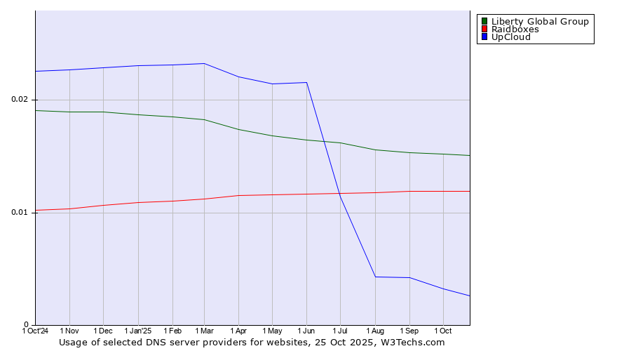 Historical trends in the usage of Liberty Global Group vs. Raidboxes vs. UpCloud