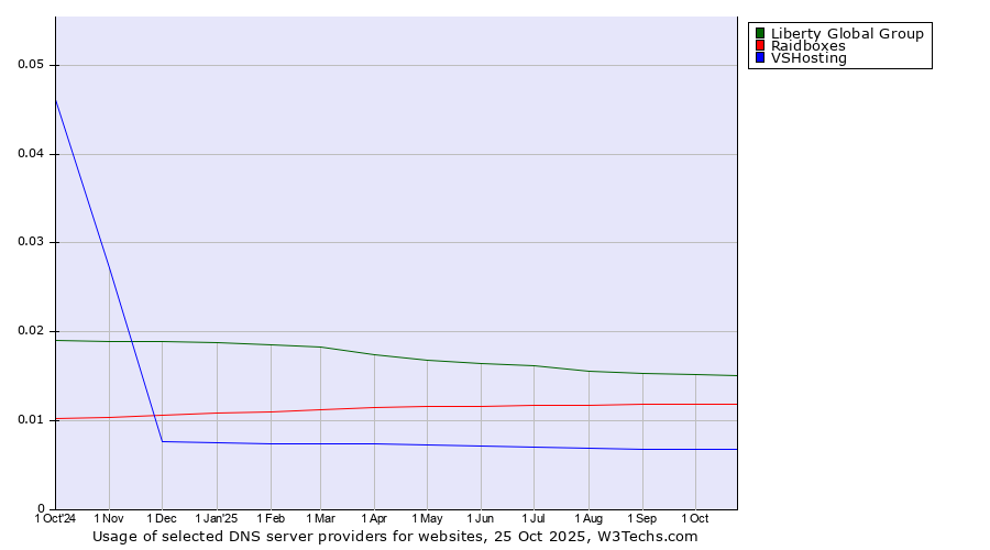 Historical trends in the usage of Liberty Global Group vs. Raidboxes vs. VSHosting