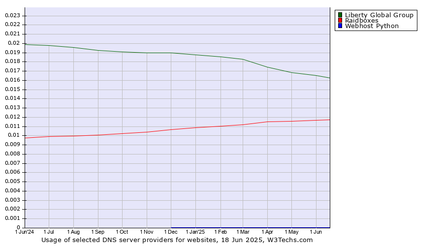Historical trends in the usage of Liberty Global Group vs. Raidboxes vs. Webhost Python