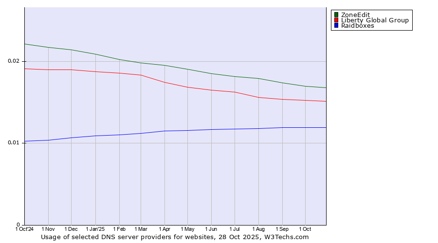 Historical trends in the usage of ZoneEdit vs. Liberty Global Group vs. Raidboxes