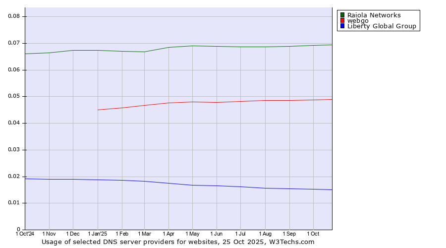 Historical trends in the usage of Raiola Networks vs. webgo vs. Liberty Global Group