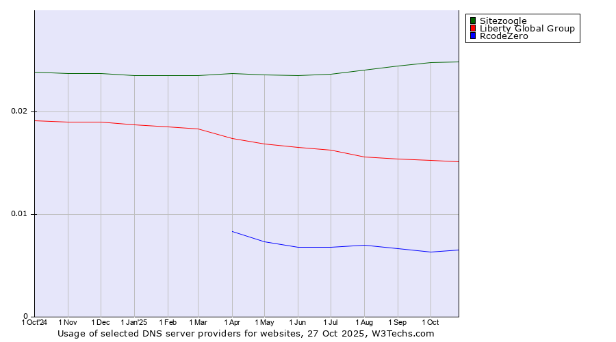 Historical trends in the usage of Sitezoogle vs. Liberty Global Group vs. RcodeZero