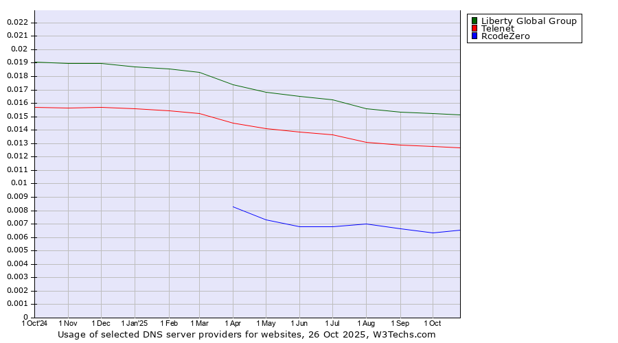 Historical trends in the usage of Liberty Global Group vs. Telenet vs. RcodeZero