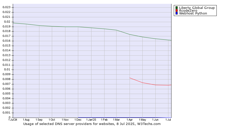 Historical trends in the usage of Liberty Global Group vs. RcodeZero vs. Webhost Python