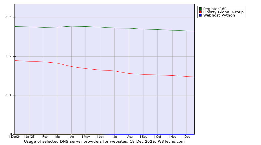 Historical trends in the usage of Register365 vs. Liberty Global Group vs. Webhost Python