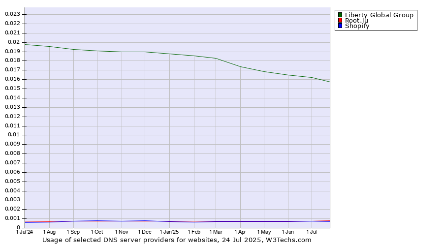 Historical trends in the usage of Liberty Global Group vs. Root.lu vs. Shopify