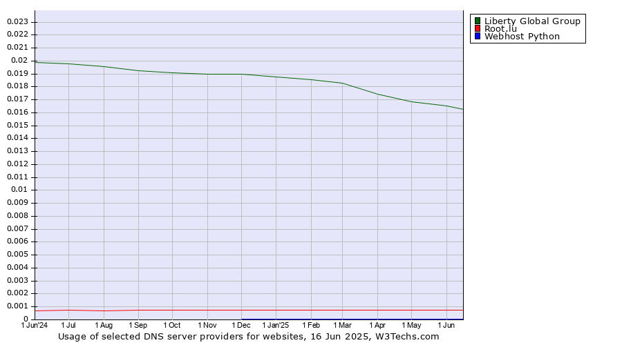 Historical trends in the usage of Liberty Global Group vs. Root.lu vs. Webhost Python