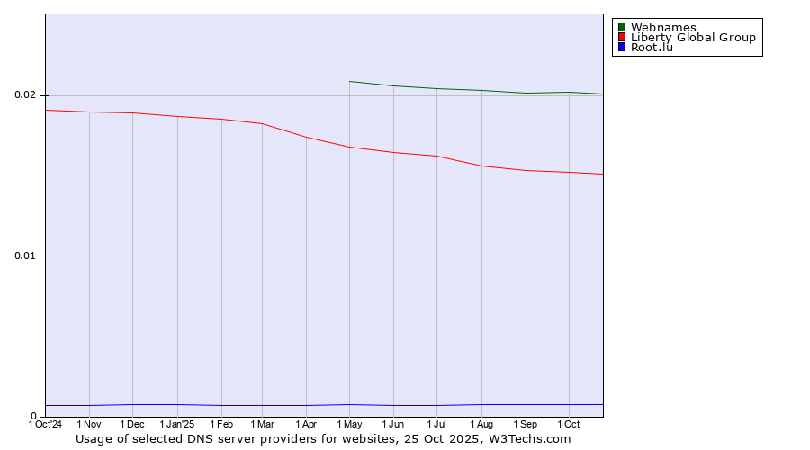 Historical trends in the usage of Webnames vs. Liberty Global Group vs. Root.lu