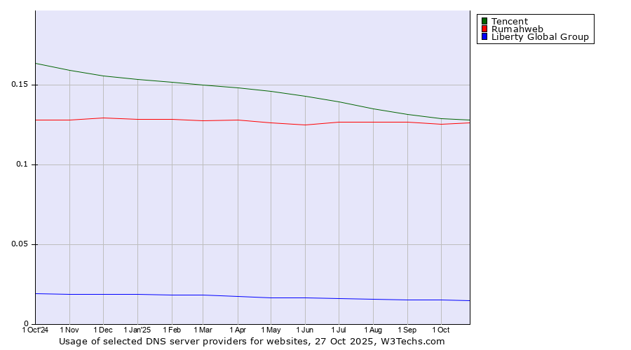 Historical trends in the usage of Tencent vs. Rumahweb vs. Liberty Global Group