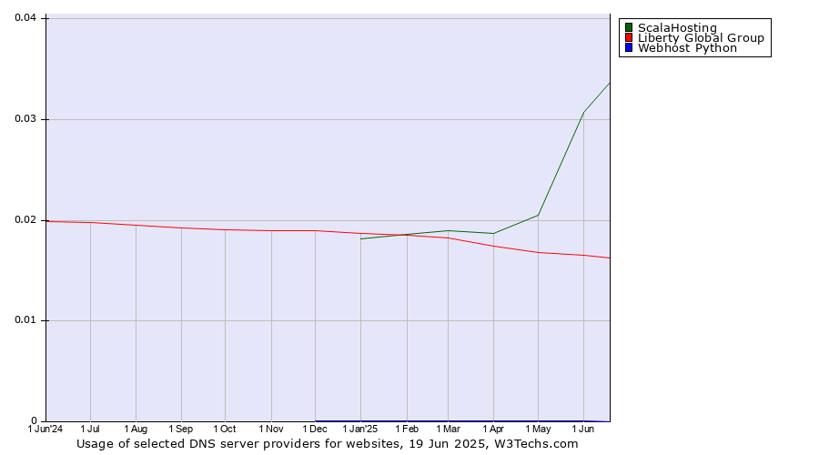 Historical trends in the usage of ScalaHosting vs. Liberty Global Group vs. Webhost Python