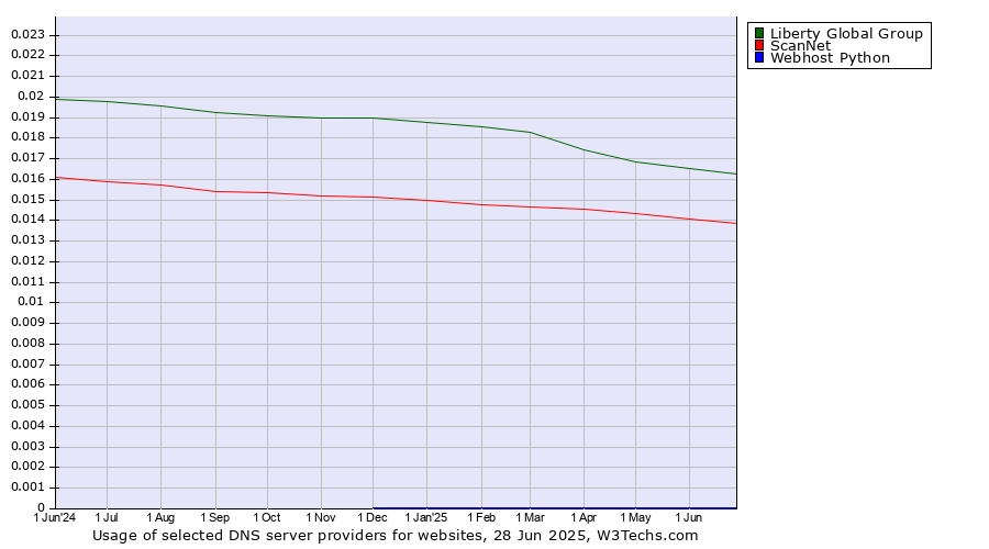 Historical trends in the usage of Liberty Global Group vs. ScanNet vs. Webhost Python