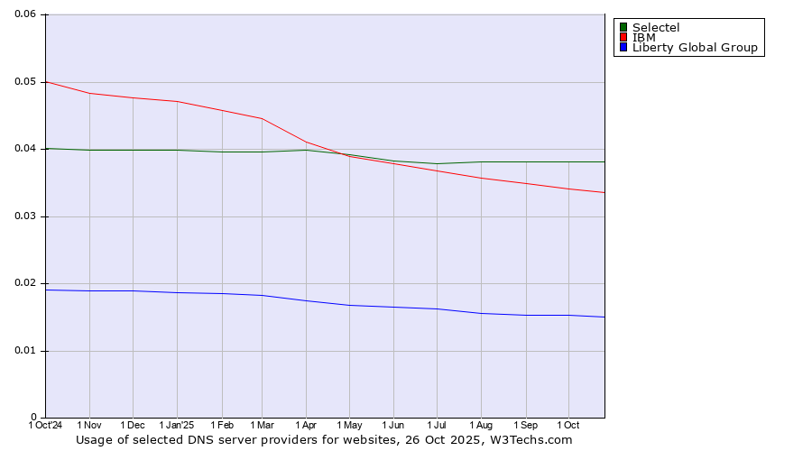Historical trends in the usage of Selectel vs. IBM vs. Liberty Global Group