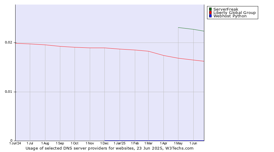 Historical trends in the usage of ServerFreak vs. Liberty Global Group vs. Webhost Python