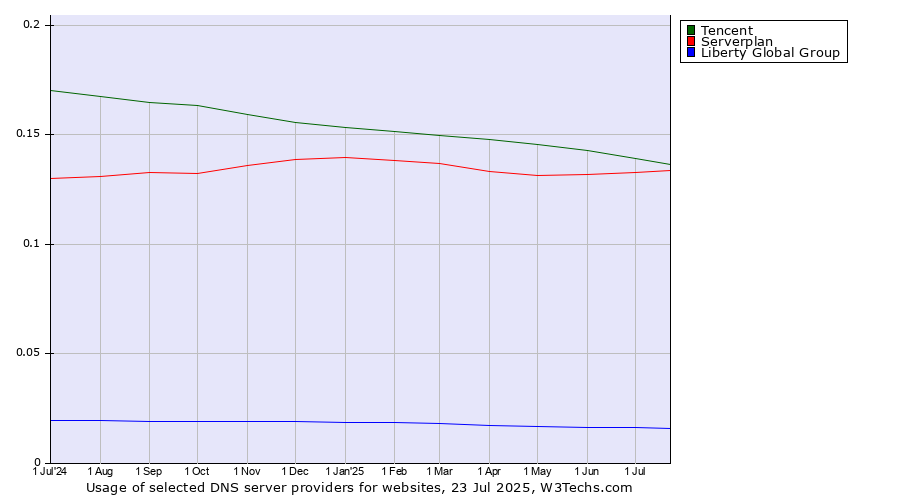 Historical trends in the usage of Tencent vs. Serverplan vs. Liberty Global Group