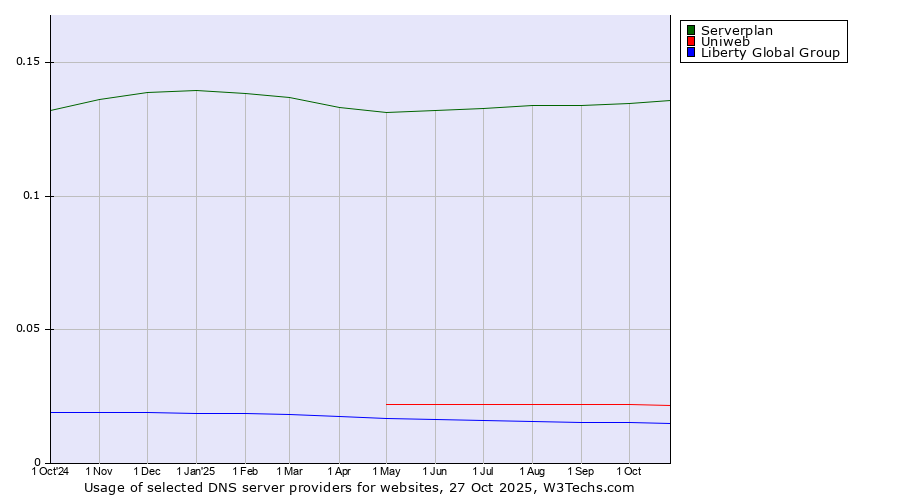 Historical trends in the usage of Serverplan vs. Uniweb vs. Liberty Global Group