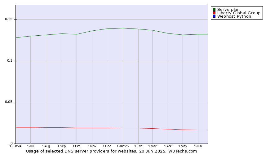 Historical trends in the usage of Serverplan vs. Liberty Global Group vs. Webhost Python