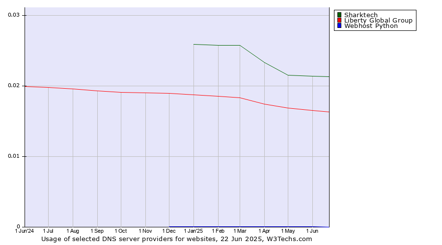 Historical trends in the usage of Sharktech vs. Liberty Global Group vs. Webhost Python