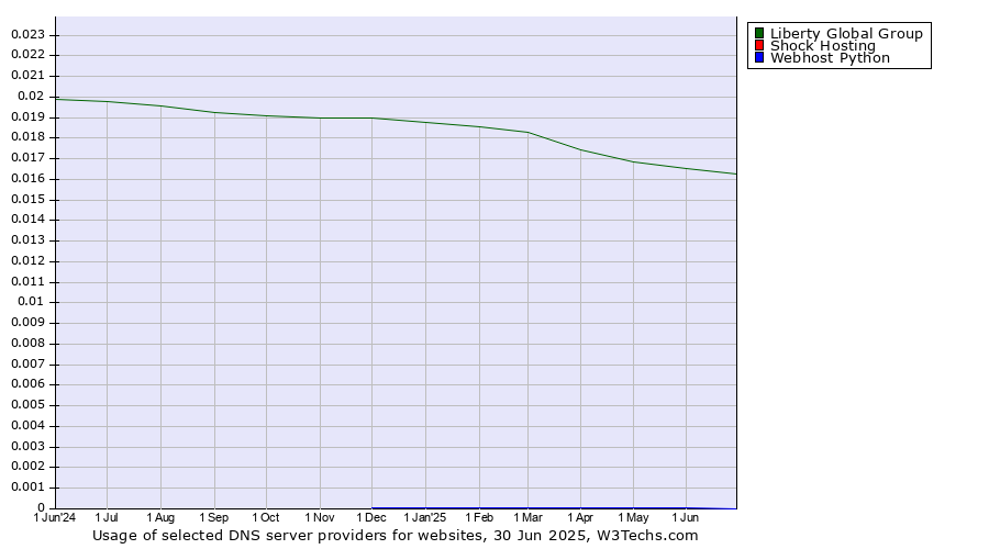 Historical trends in the usage of Liberty Global Group vs. Shock Hosting vs. Webhost Python