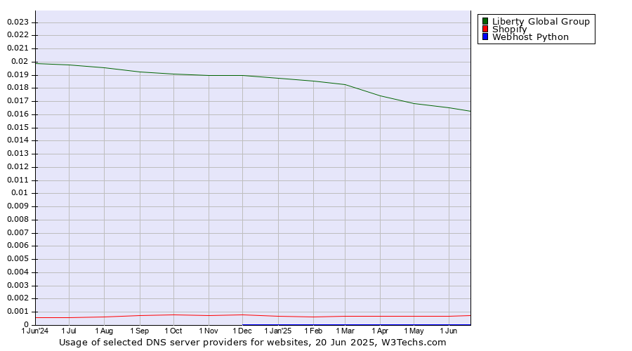 Historical trends in the usage of Liberty Global Group vs. Shopify vs. Webhost Python