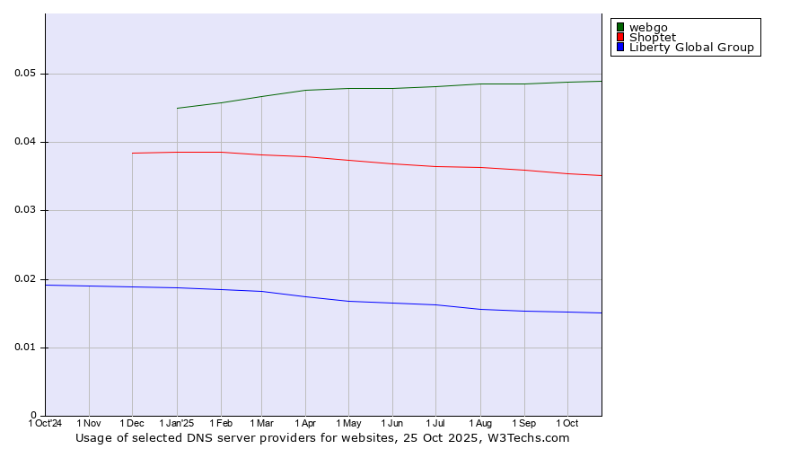 Historical trends in the usage of webgo vs. Shoptet vs. Liberty Global Group