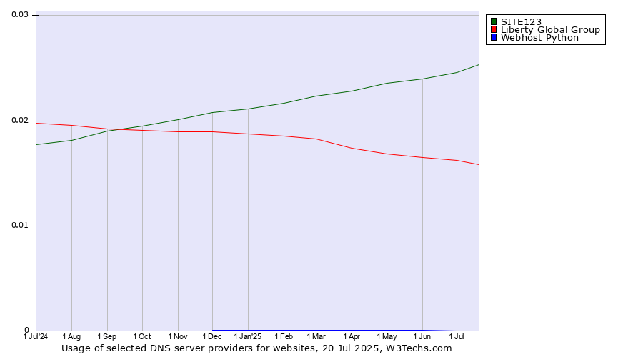 Historical trends in the usage of SITE123 vs. Liberty Global Group vs. Webhost Python