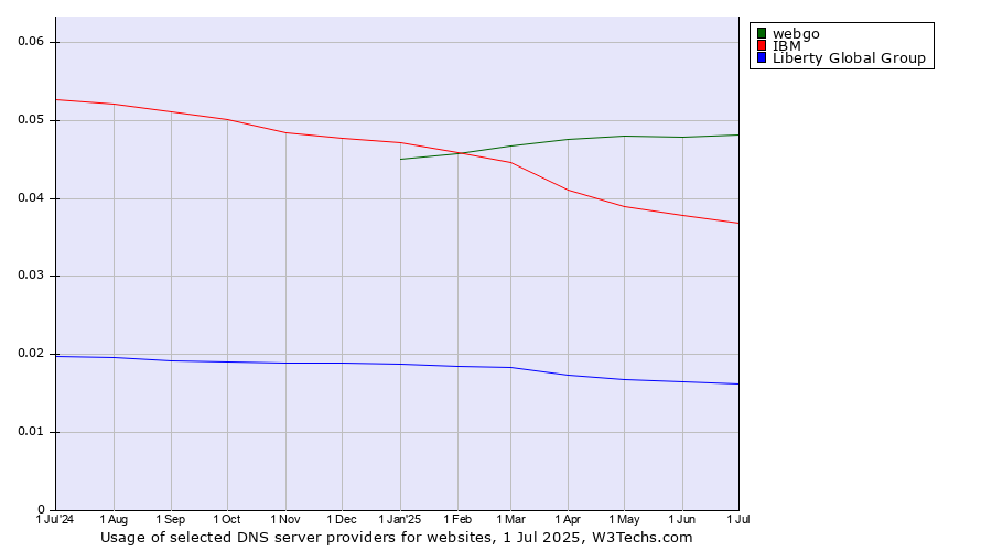 Historical trends in the usage of webgo vs. IBM vs. Liberty Global Group