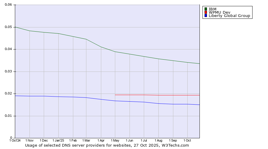 Historical trends in the usage of IBM vs. WPMU Dev vs. Liberty Global Group
