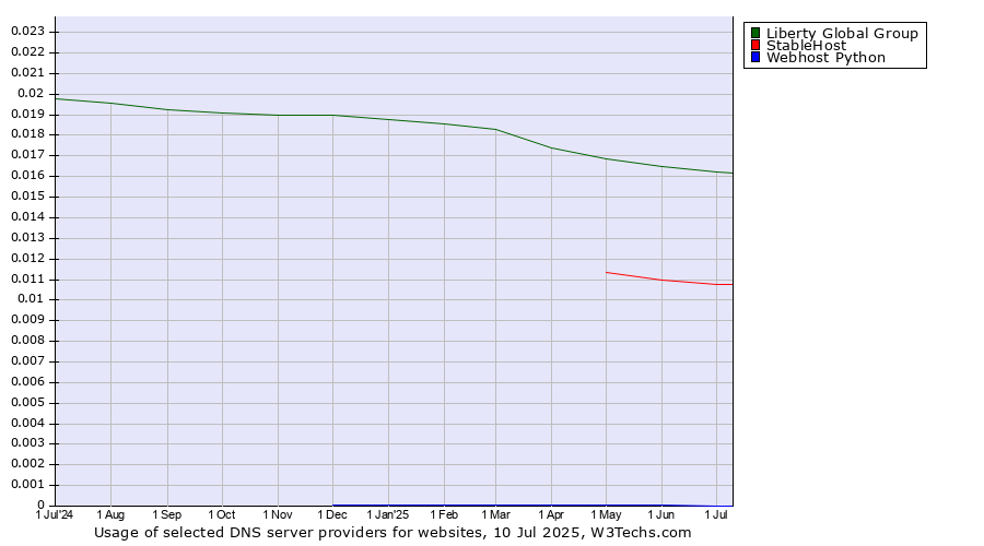 Historical trends in the usage of Liberty Global Group vs. StableHost vs. Webhost Python