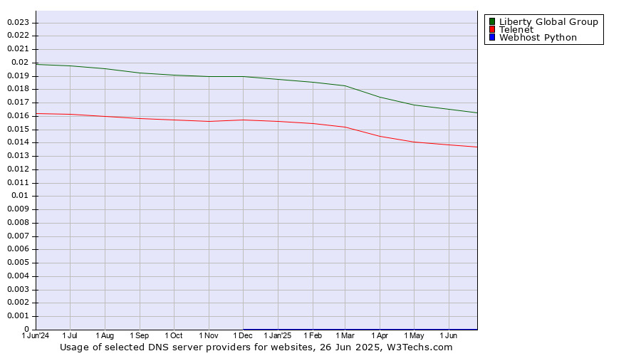 Historical trends in the usage of Liberty Global Group vs. Telenet vs. Webhost Python