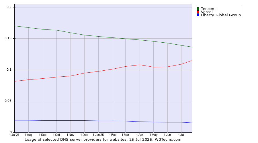 Historical trends in the usage of Tencent vs. Vercel vs. Liberty Global Group