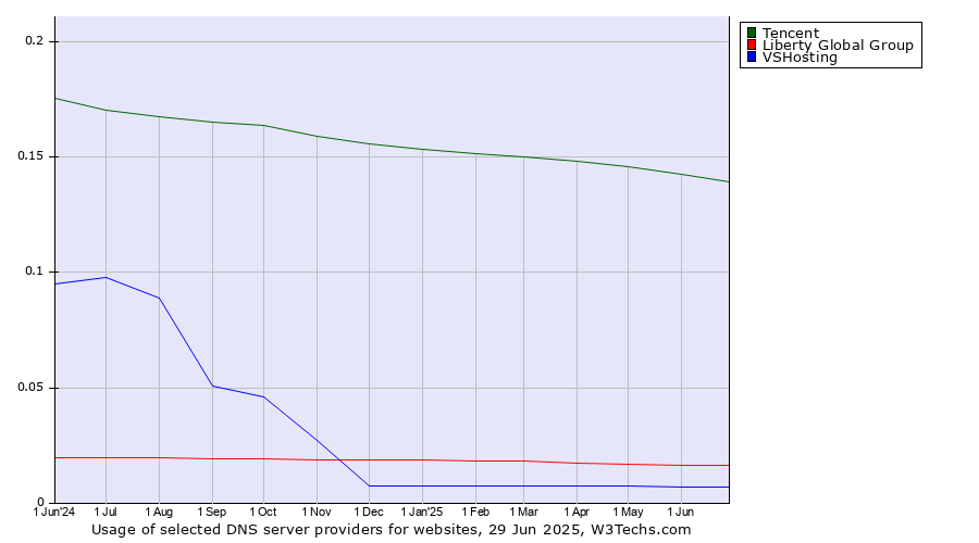 Historical trends in the usage of Tencent vs. Liberty Global Group vs. VSHosting
