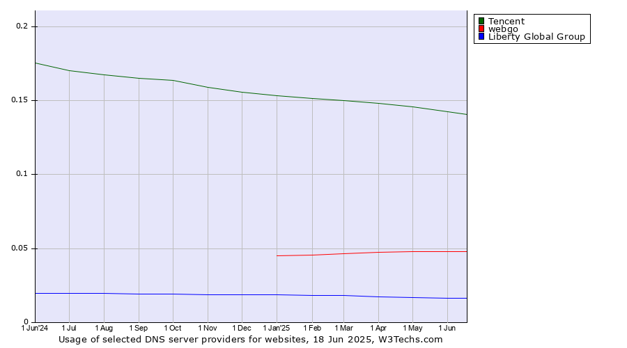 Historical trends in the usage of Tencent vs. webgo vs. Liberty Global Group