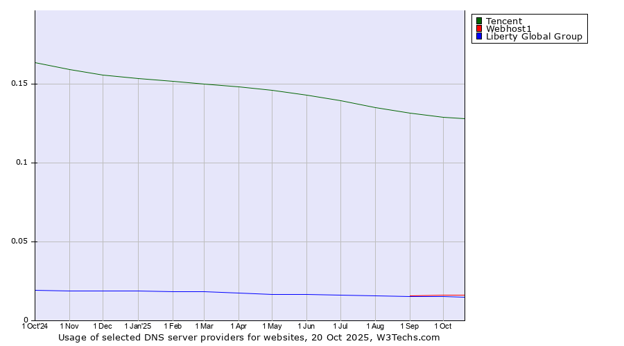 Historical trends in the usage of Tencent vs. Webhost1 vs. Liberty Global Group